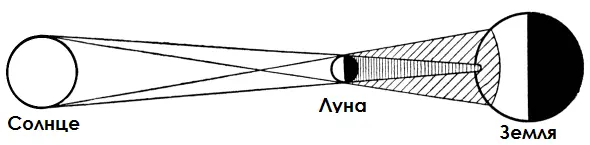 Солнечное затмение